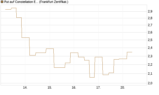 Put auf Constellation Energy [Vontobel] Chart