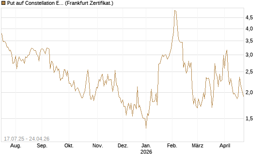 Put auf Constellation Energy [Vontobel] Chart