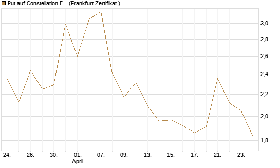 Put auf Constellation Energy [Vontobel] Chart