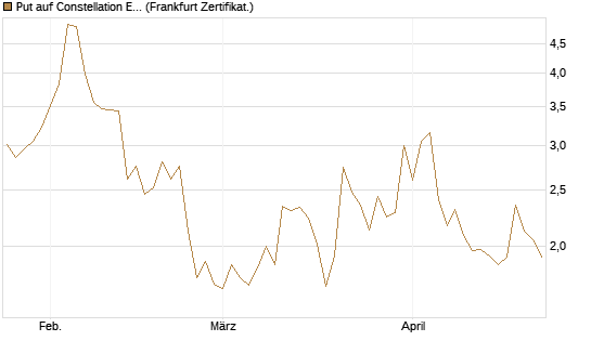 Put auf Constellation Energy [Vontobel] Chart