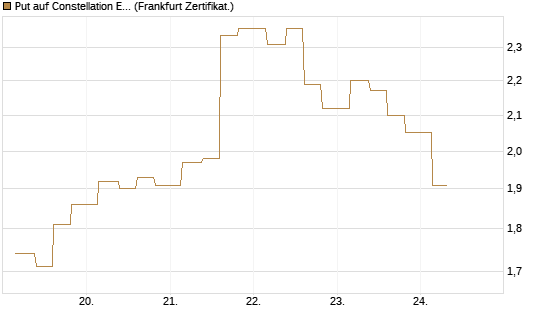 Put auf Constellation Energy [Vontobel] Chart