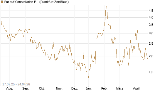 Put auf Constellation Energy [Vontobel] Chart