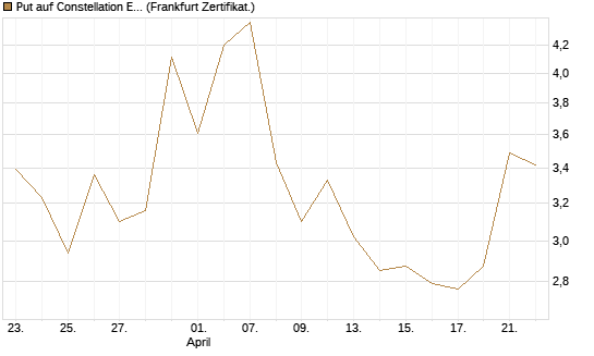 Put auf Constellation Energy [Vontobel] Chart