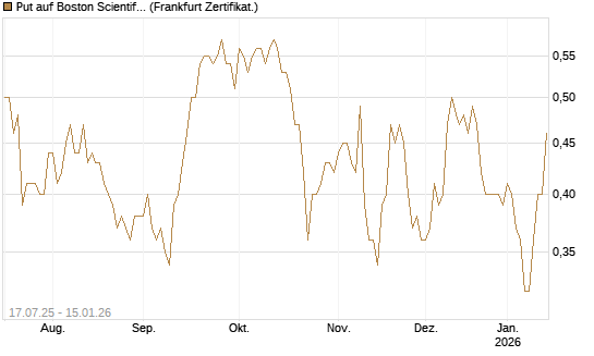 Put auf Boston Scientific [Vontobel] Chart