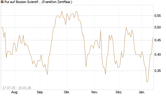 Put auf Boston Scientific [Vontobel] Chart