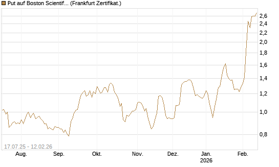 Put auf Boston Scientific [Vontobel] Chart
