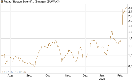 Put auf Boston Scientific [Vontobel] Chart