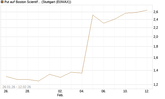 Put auf Boston Scientific [Vontobel] Chart