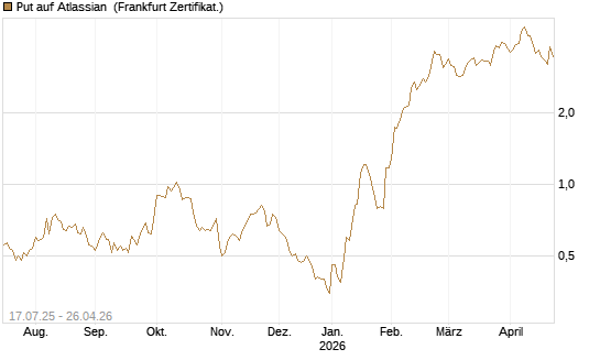 Put auf Atlassian [Vontobel] Chart