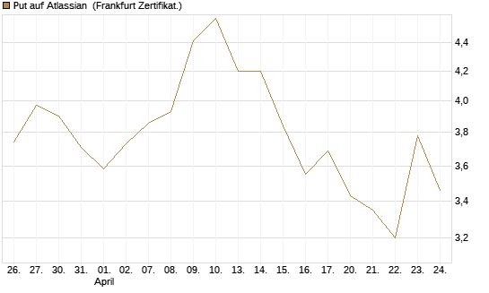 Put auf Atlassian [Vontobel] Chart