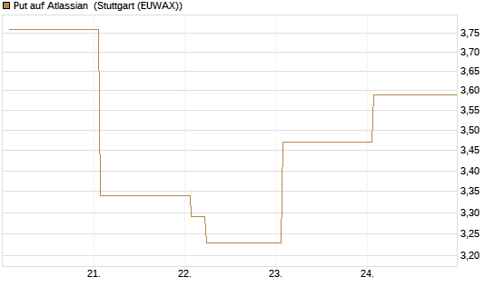 Put auf Atlassian [Vontobel] Chart