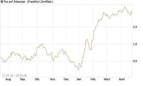 Put auf Atlassian [Vontobel] Chart