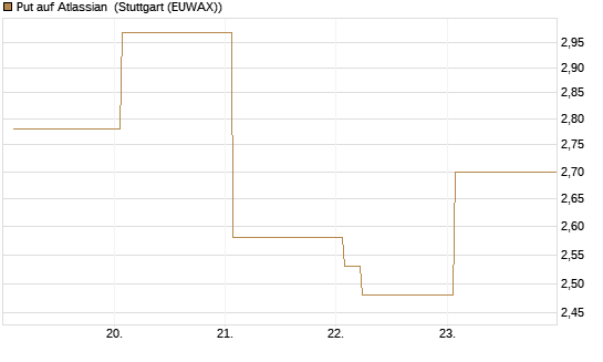 Put auf Atlassian [Vontobel] Chart