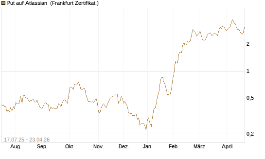 Put auf Atlassian [Vontobel] Chart