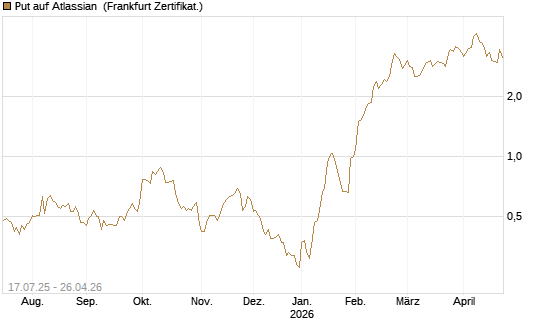 Put auf Atlassian [Vontobel] Chart