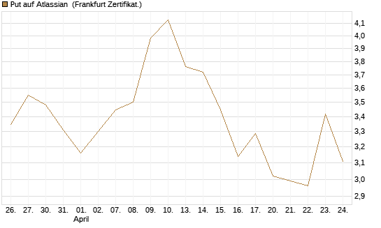 Put auf Atlassian [Vontobel] Chart