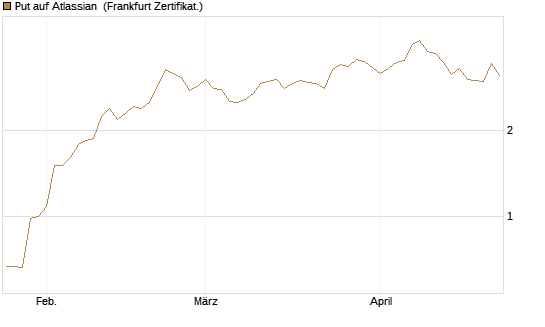 Put auf Atlassian [Vontobel] Chart