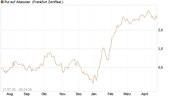Put auf Atlassian [Vontobel] Chart