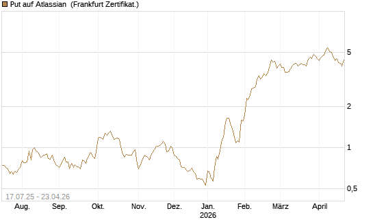 Put auf Atlassian [Vontobel] Chart