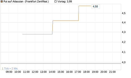 Put auf Atlassian [Vontobel] Chart