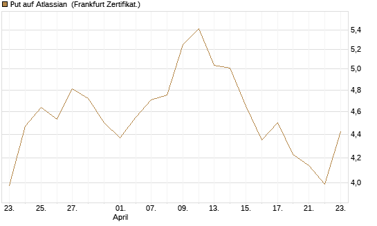 Put auf Atlassian [Vontobel] Chart