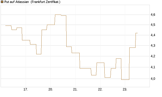 Put auf Atlassian [Vontobel] Chart
