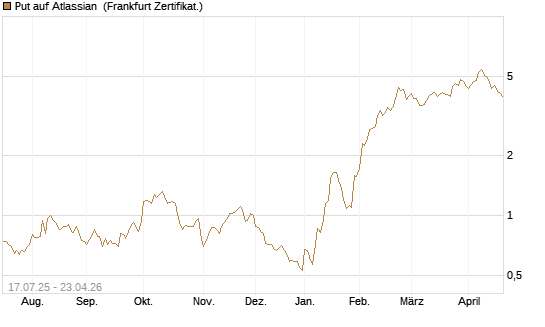 Put auf Atlassian [Vontobel] Chart