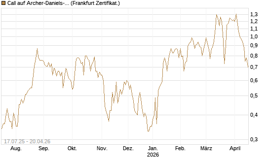 Call auf Archer-Daniels-Midland [Vontobel] Chart
