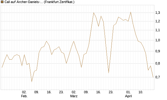 Call auf Archer-Daniels-Midland [Vontobel] Chart