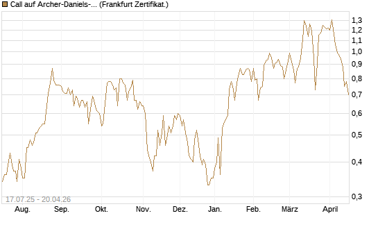 Call auf Archer-Daniels-Midland [Vontobel] Chart