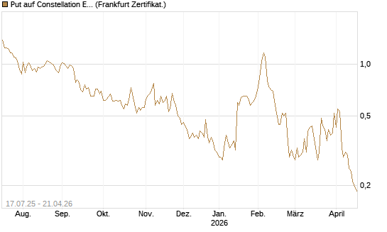 Put auf Constellation Energy [Vontobel] Chart
