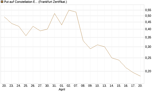 Put auf Constellation Energy [Vontobel] Chart