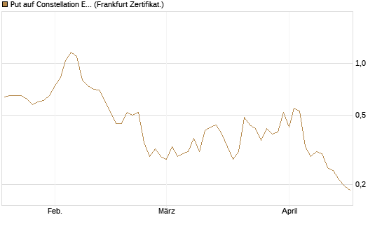 Put auf Constellation Energy [Vontobel] Chart
