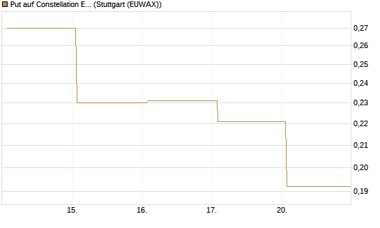 Put auf Constellation Energy [Vontobel] Chart