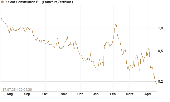 Put auf Constellation Energy [Vontobel] Chart