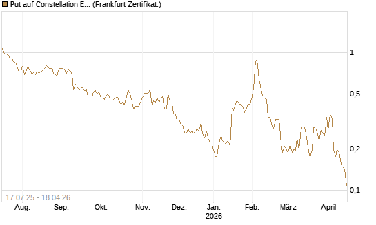 Put auf Constellation Energy [Vontobel] Chart