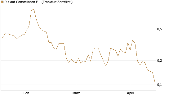Put auf Constellation Energy [Vontobel] Chart