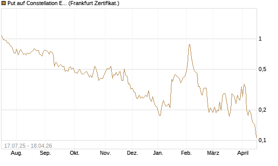 Put auf Constellation Energy [Vontobel] Chart
