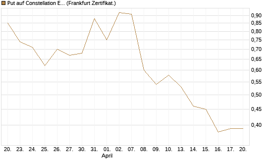 Put auf Constellation Energy [Vontobel] Chart