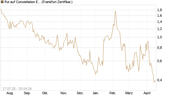 Put auf Constellation Energy [Vontobel] Chart
