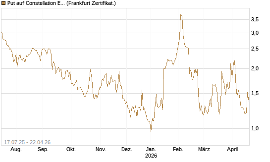 Put auf Constellation Energy [Vontobel] Chart