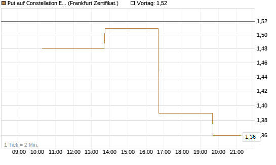 Put auf Constellation Energy [Vontobel] Chart