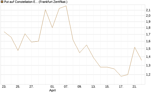 Put auf Constellation Energy [Vontobel] Chart