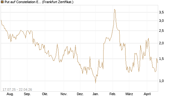 Put auf Constellation Energy [Vontobel] Chart