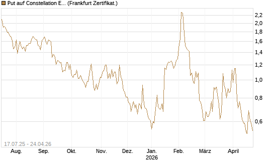 Put auf Constellation Energy [Vontobel] Chart
