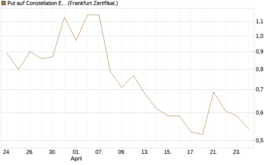 Put auf Constellation Energy [Vontobel] Chart