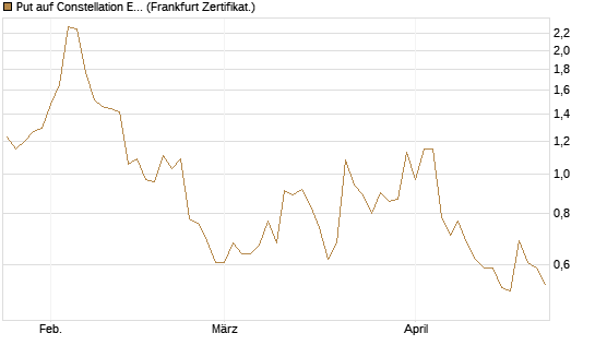 Put auf Constellation Energy [Vontobel] Chart