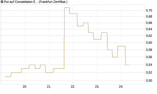 Put auf Constellation Energy [Vontobel] Chart