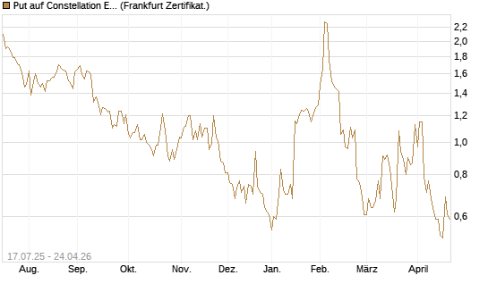 Put auf Constellation Energy [Vontobel] Chart