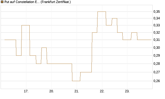 Put auf Constellation Energy [Vontobel] Chart